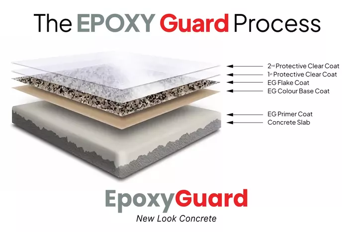 The Epoxy Guard Process v4